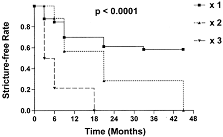 urethral dilation success rates